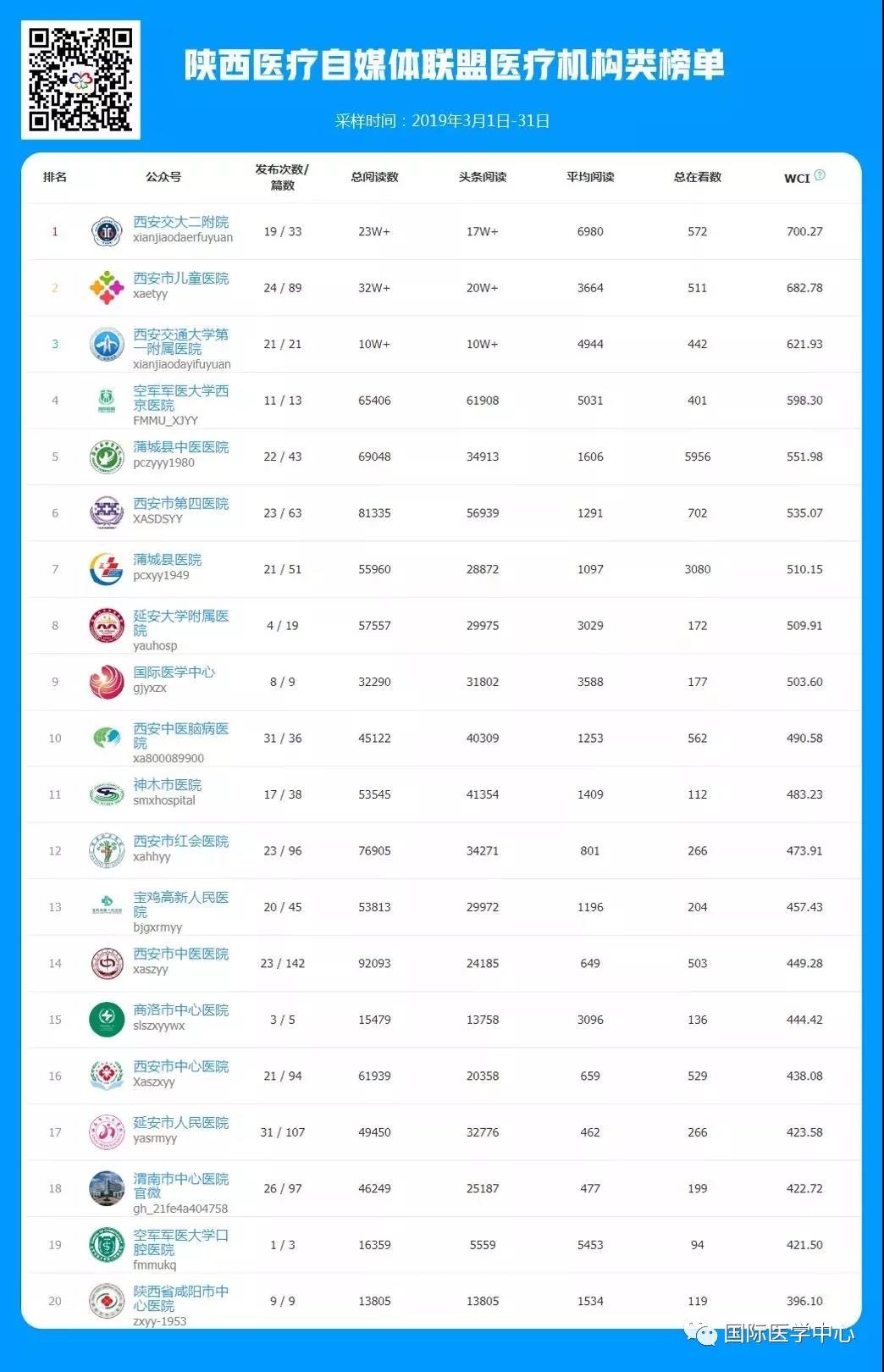 國際醫學中心微信公眾號榮登3月份醫療機構類榜單第九名
